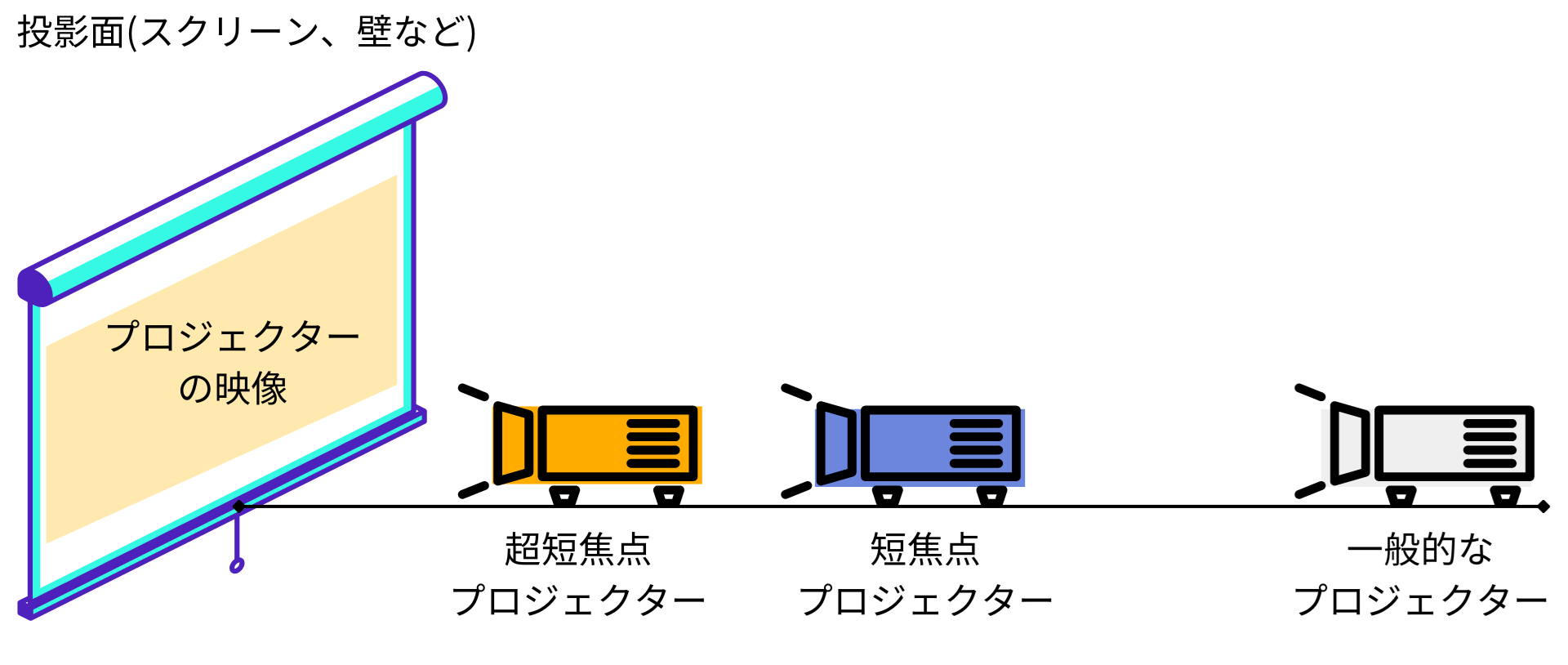 プロジェクターの投影距離(投写距離、設置距離)を解説|標準、短焦点 プロジェクターの投影距離(投写距離、設置距離)を解説|標準、短焦点
