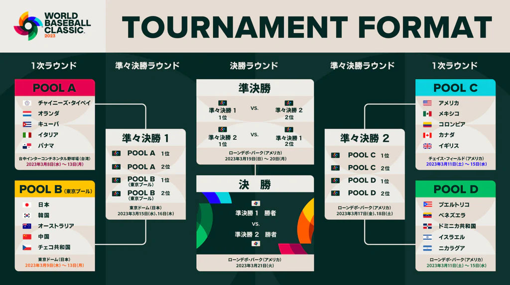 2023年WBCを大画面で!決勝戦・日本対アメリカは3月22日放送 2023年WBCを大画面で!決勝戦・日本対アメリカは3月22日放送