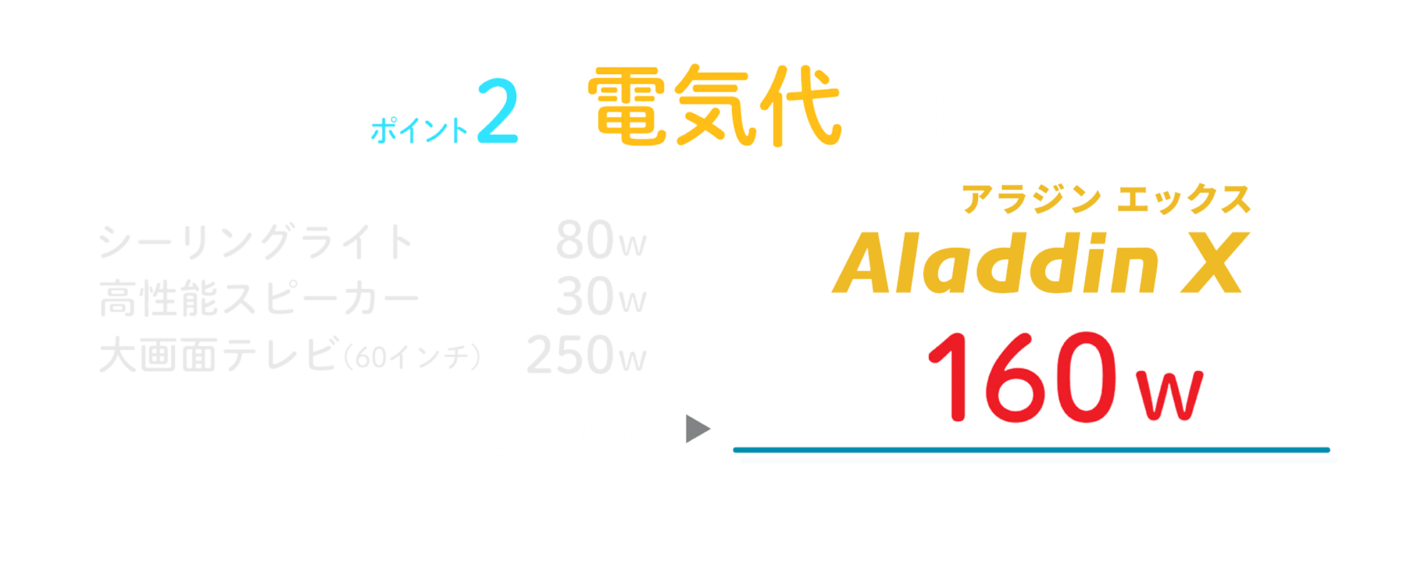 電気代がお得!大画面テレビと高機能スピーカー、シーリングライトの3つでかかる電気代よりポップインアラジン1台の方が省エネです