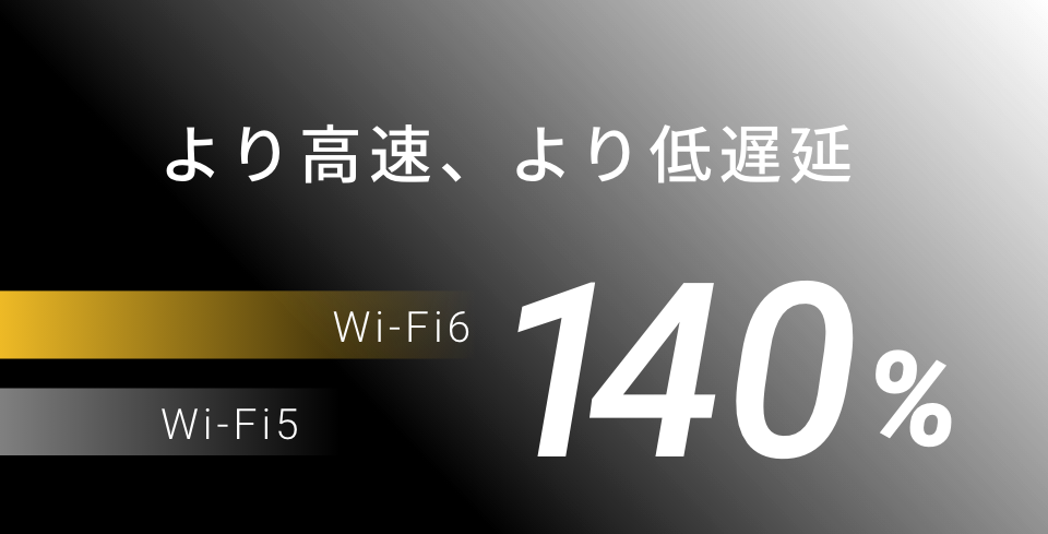 Wi-Fi6対応で、より高速、より低遅延に進化