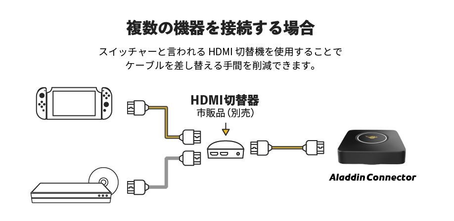 複数の機器を接続する場合、市販品のスイッチャー（HDMI切替機）を使用することでケーブルを差し替える手間を削減できます。スイッチャーの販売は当社では行っておりません