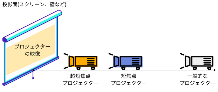 プロジェクターの投影距離(投写距離、設置距離)を解説｜標準、短焦点、超短焦点