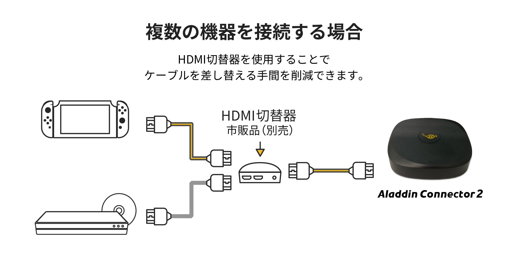 複数の機器を接続する場合は市販品のHDMI切り替え機を使用するとケーブル差し替えの手間を削減できます