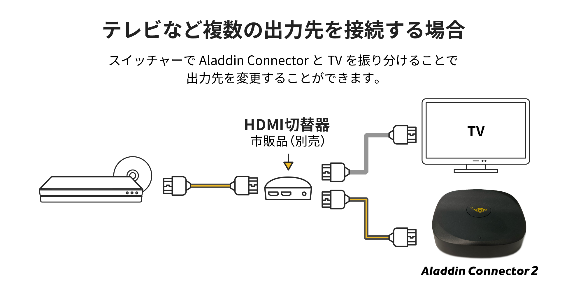 テレビなど複数の出力先を接続する場合は市販品のスイッチャーでAladdin Connector本体とTVを振り分けることで出力先を変更できます