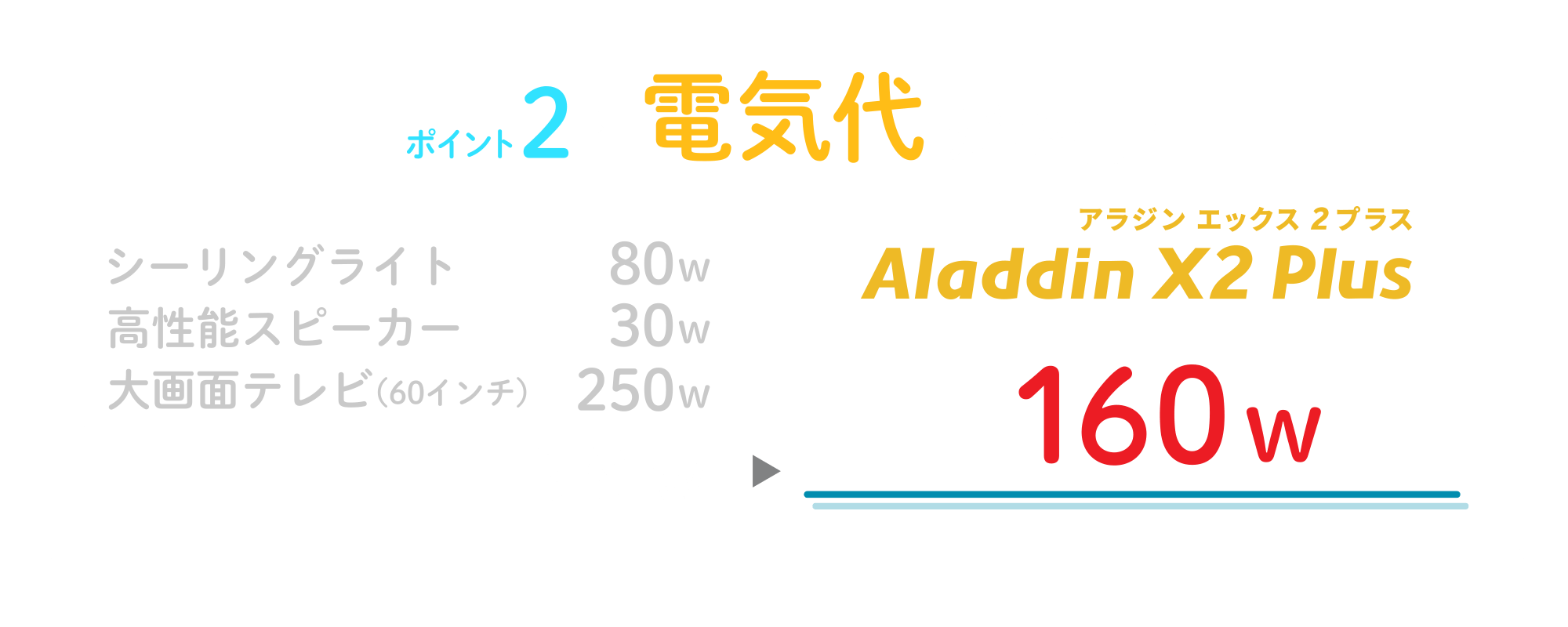 電気代がお得！大画面テレビと高機能スピーカー、シーリングライトの3つでかかる電気代よりアラジン エックス1台の方が省エネです