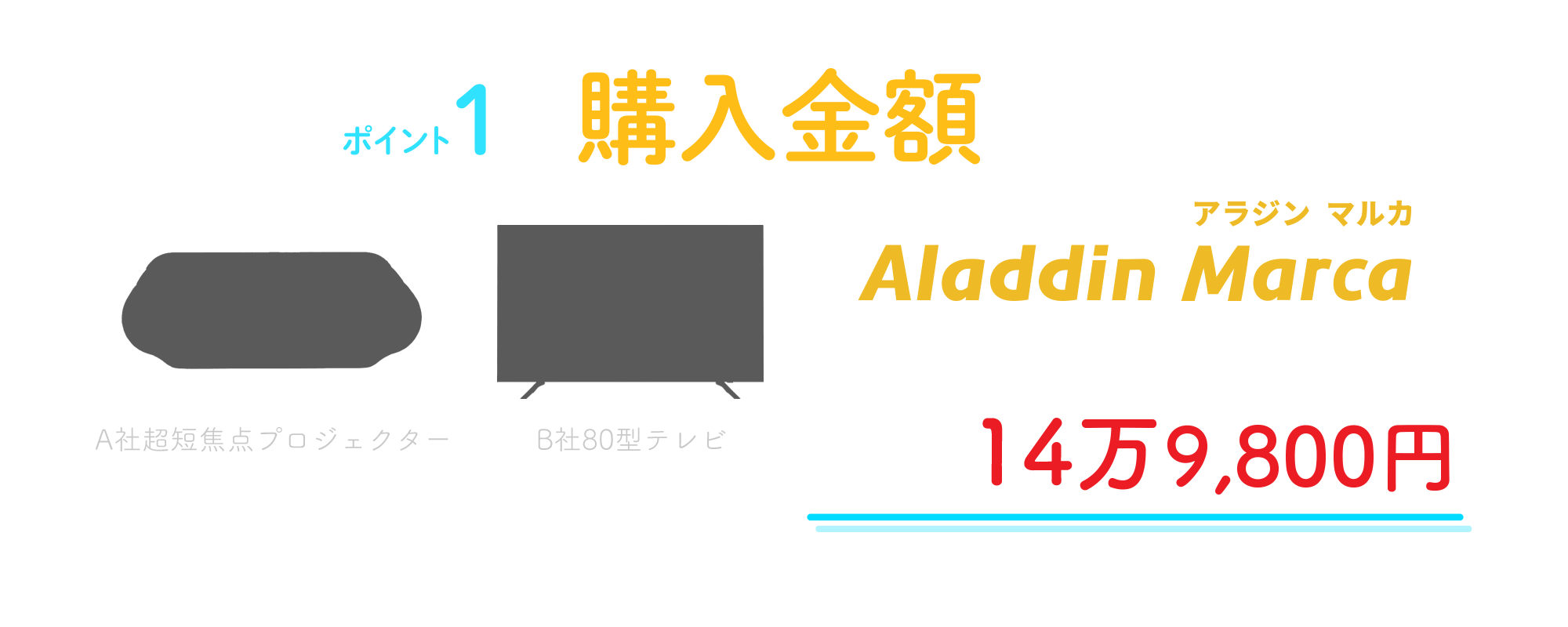 購入金額がお得！大画面テレビと超短焦点プロジェクター、2つを別々で買うよりお得です